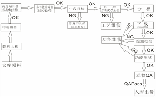 SMT生產人員配置