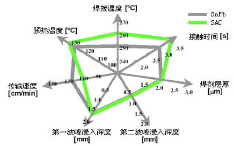 有鉛錫膏與無鉛錫膏的工藝流程有何根本區(qū)別？