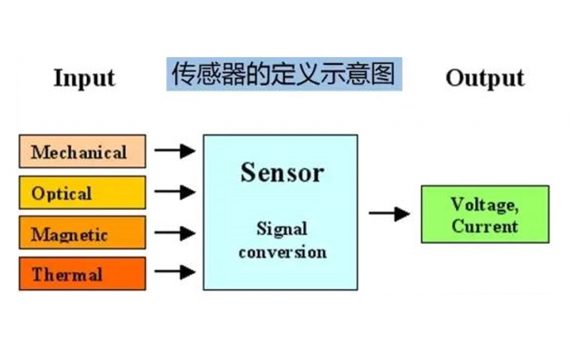 超強(qiáng)！傳感器知識(shí)全面總結(jié)（建議收藏）